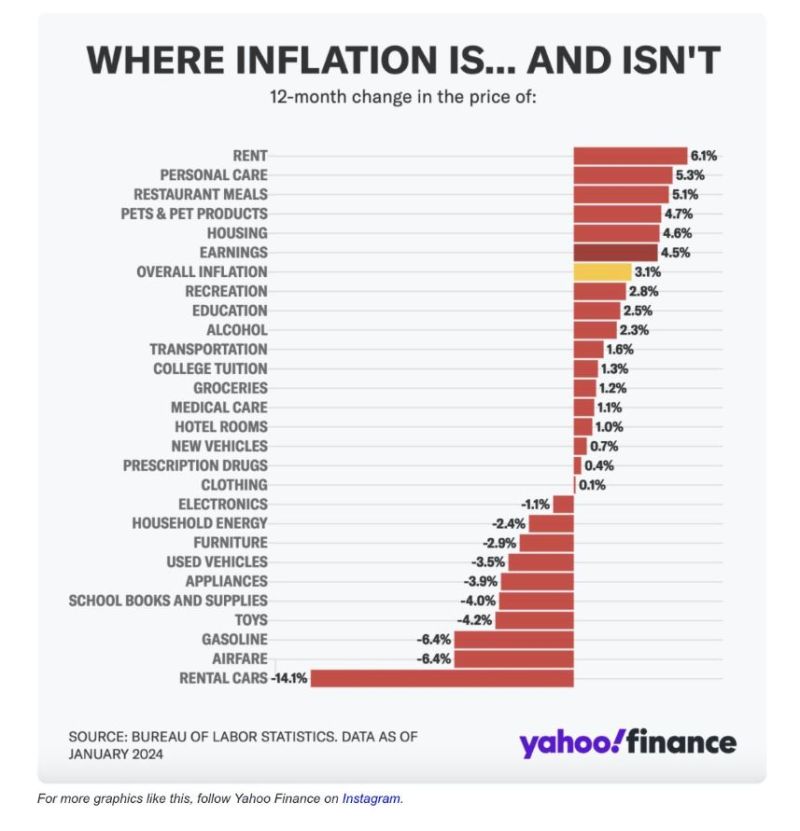 US Inflation – Where It Is And Isn’t