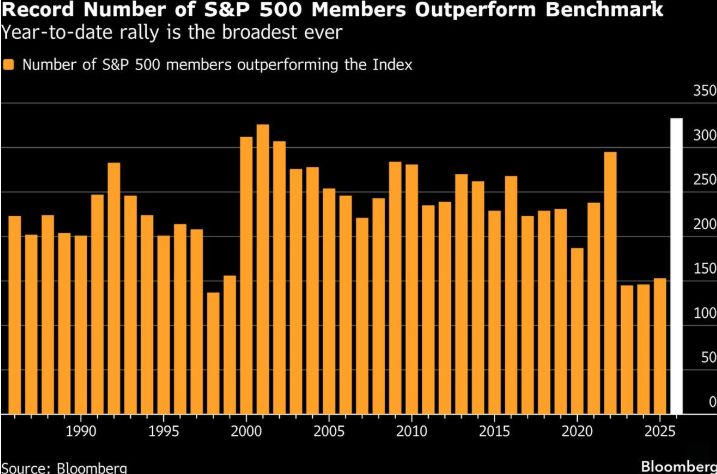 Number of S&P Stocks Beating Index Is at Record (Bloomberg)