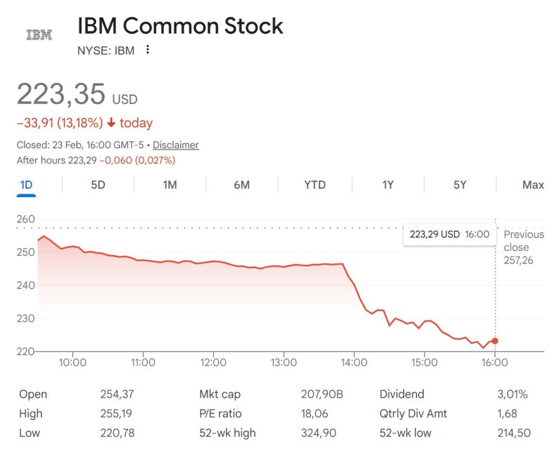 $IBM is down over 13% after Anthropic launches an AI tool that converts old COBOL code to modern languages.