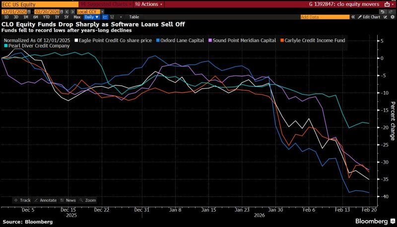 JPMorgan's Bob Michele compared the move in CLO equity to ABX indices from 2005 through 2007.