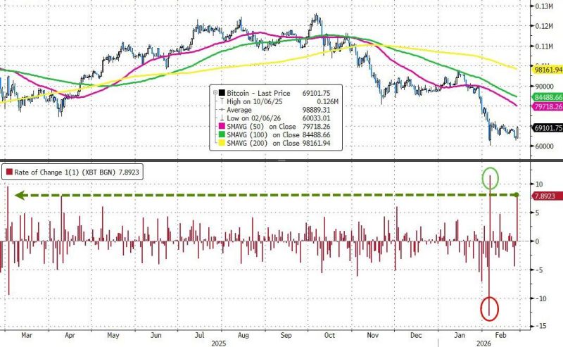 bitcoin 8% surge yesterday is the second biggest daily gain since March 2025...