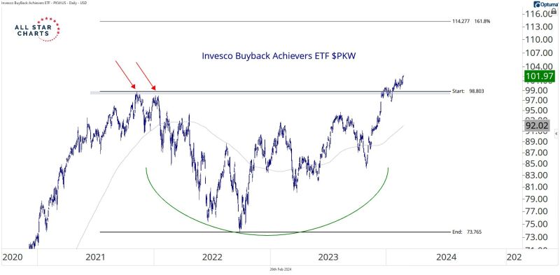 Buybacks win again! New all-time highs for the Buyback Achievers ETF
