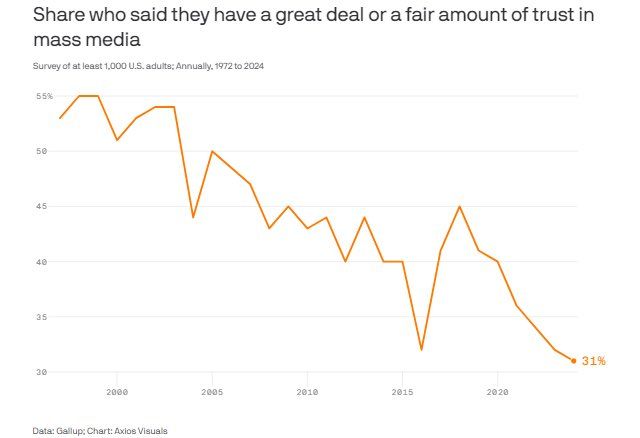 In the US, only 31% of adults trust mass media.
