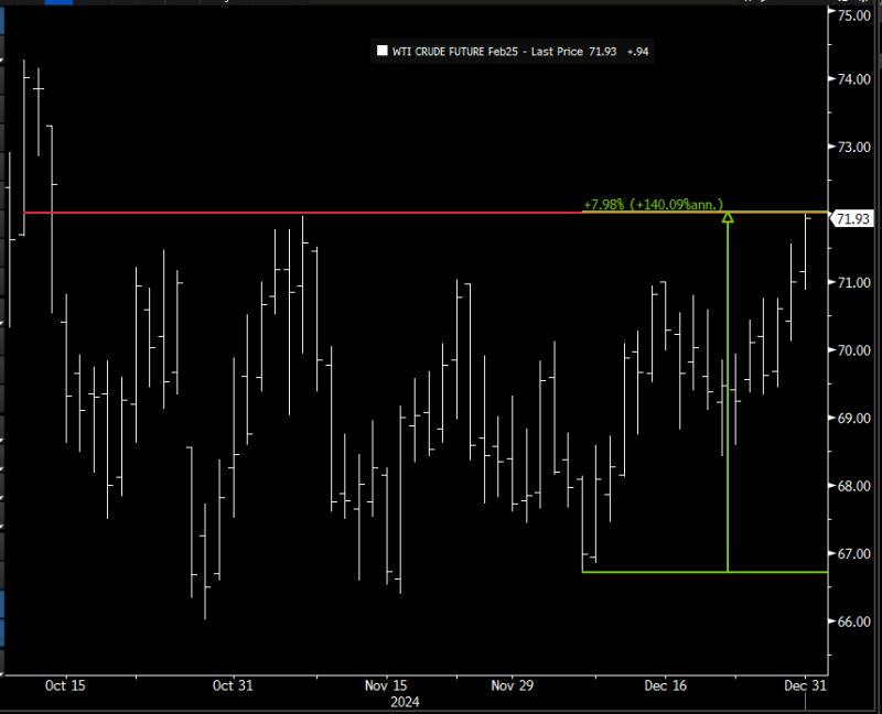 An unexpected behavior by oil...