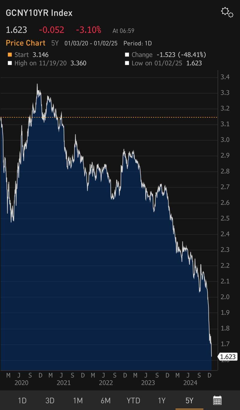 China 10 Yr Yield is dropping like a stone.