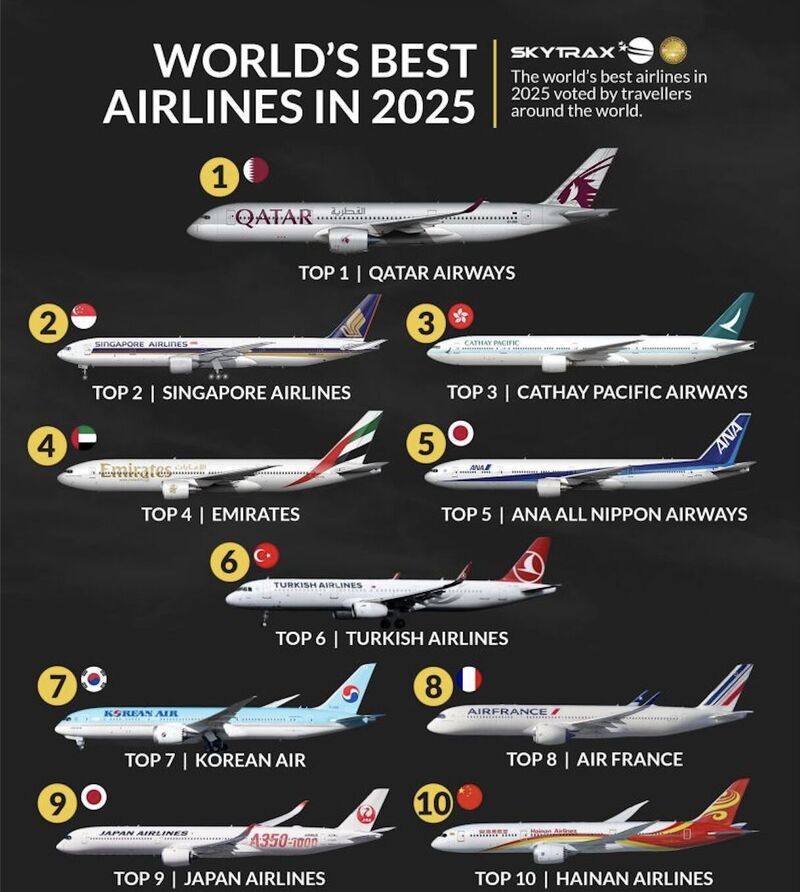 The 10 best airlines in the world for the year 2025.