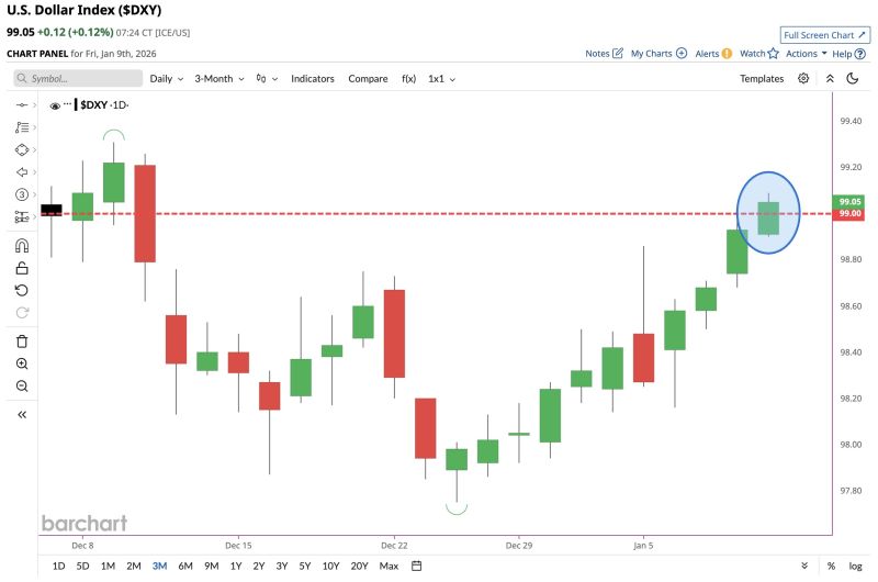U.S. Dollar Index $DXY heating up, now above 99 for the first time in 1 month