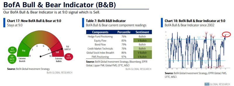 BofA Bull & Bear Indicator (B&B)