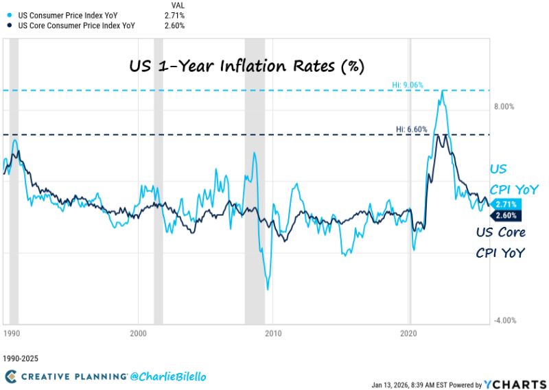 CPI Holds at 2.7% YoY as December Rebound Falls Short of Fears