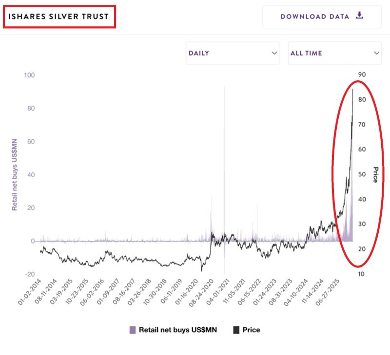 Retail investors have piled into the largest physical-backed silver ETF, $SLV, for 169 days STRAIGHT, the longest streak EVER.