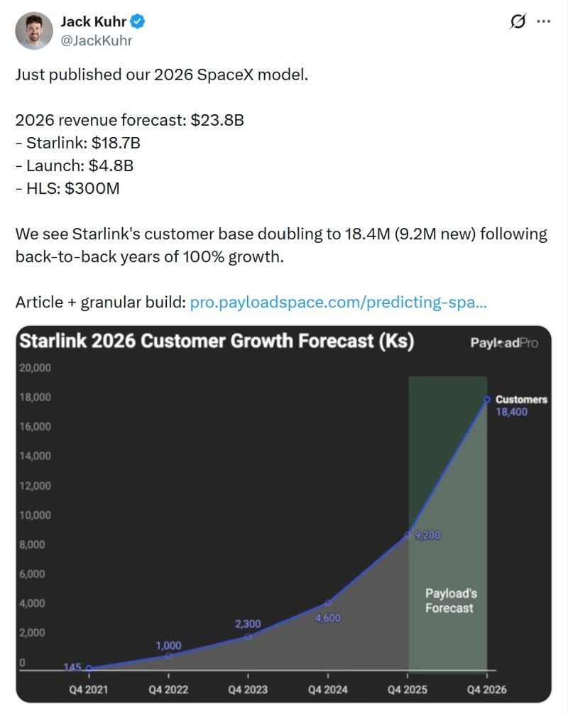 $1.5T valuation at $24B puts SpaceX at a P/S of 62.5.