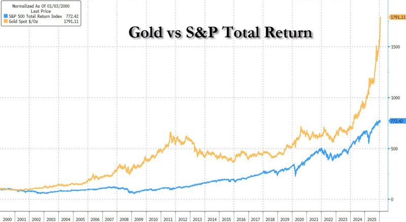 Gold vs S&P total return.