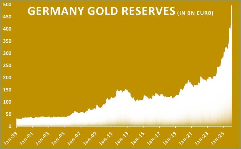 In Germany, the value of the country’s gold reserves has climbed to €496bn.