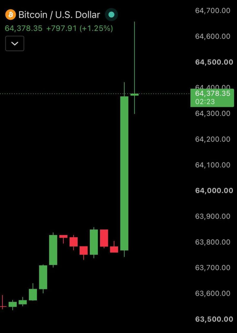 BREAKING: Bitcoin reclaims $64,000 after the White House confirms the U.S. strategic Bitcoin reserve, and Trump says he is a 