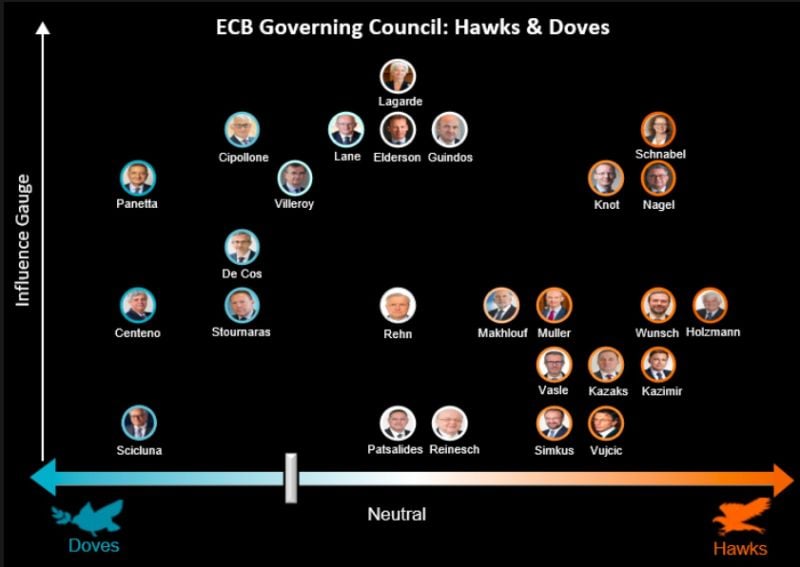Austria’s hawkish central bank chief Robert Holzmann was the sole dissenter on ECB rate cut, BBG reports, citing a person familiar with the matter.