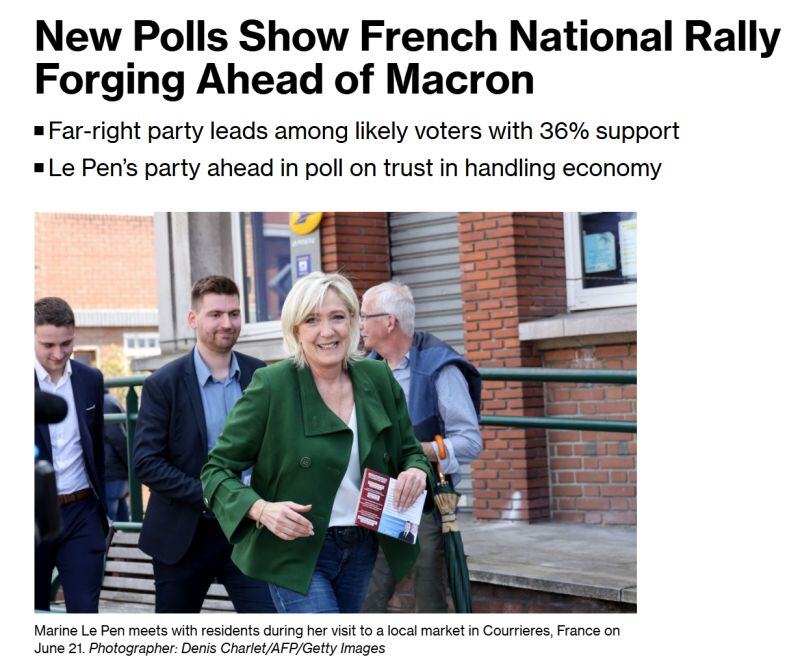 France’s National Rally continued to cement its lead in opinion polls a week before the country’s snap parliamentary election, largely at the expense of President Emmanuel Macron’s centrist bloc.