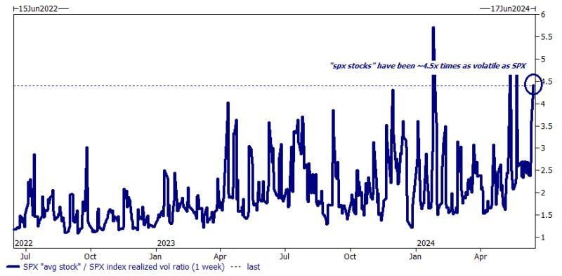 Wow. The average S&P500 stock has been on average 4.5x as volatile as the broader index!