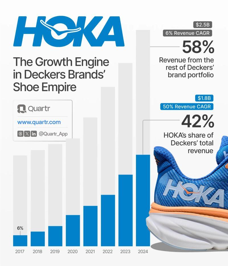 $DECK bought HOKA in 2012 for ~$1.1 million.
