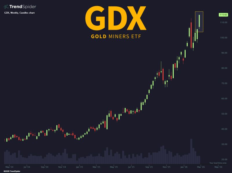 $GDX Gold miners at all time highs