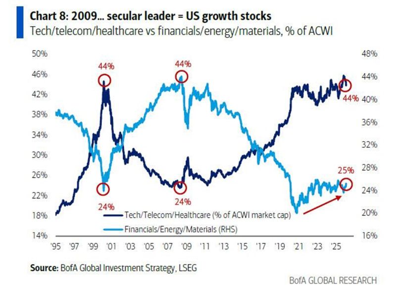 🚨HAVE US TECH STOCKS PEAKED?