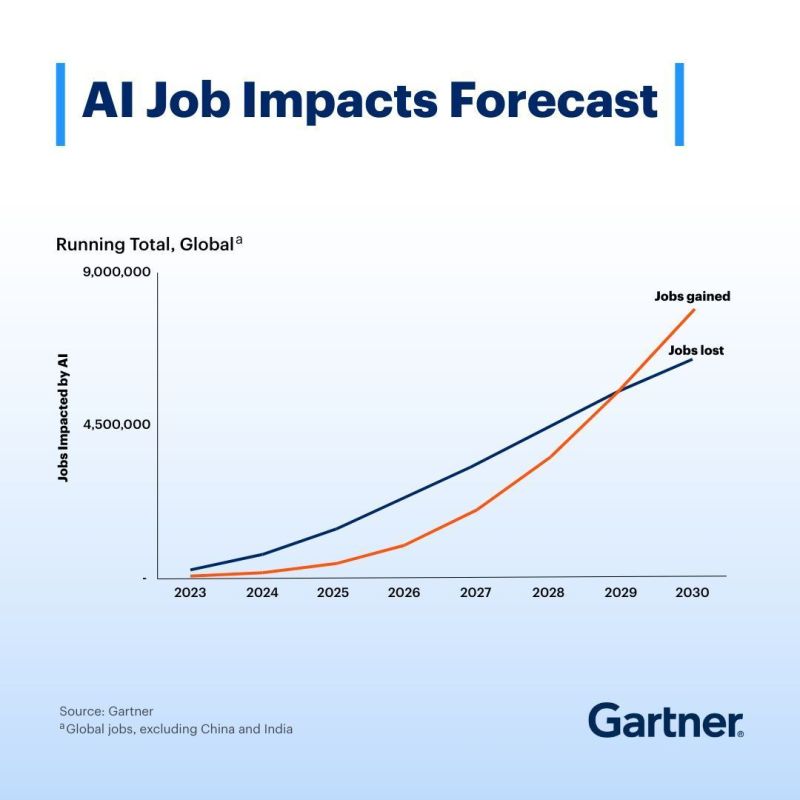 Gartner: There will be no “jobs apocalypse” due to AI — but there will be job chaos.