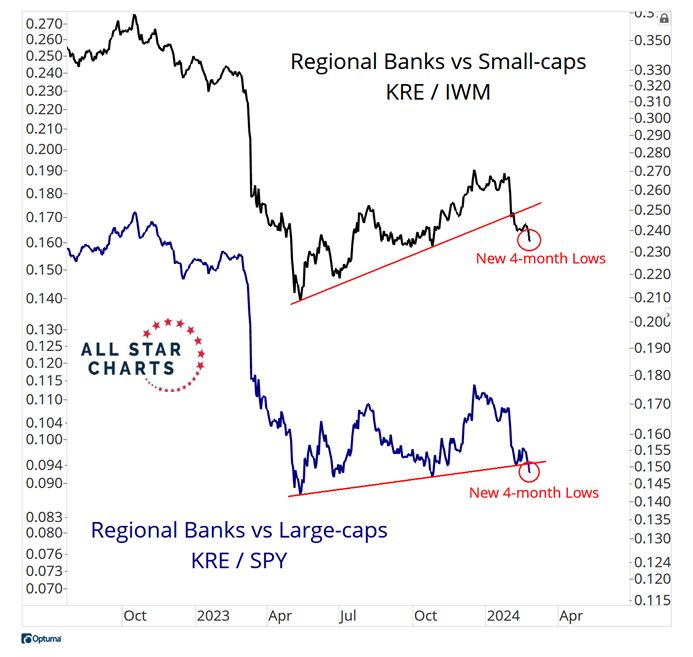 Regional banks don't look great compared to both large-caps and small-caps