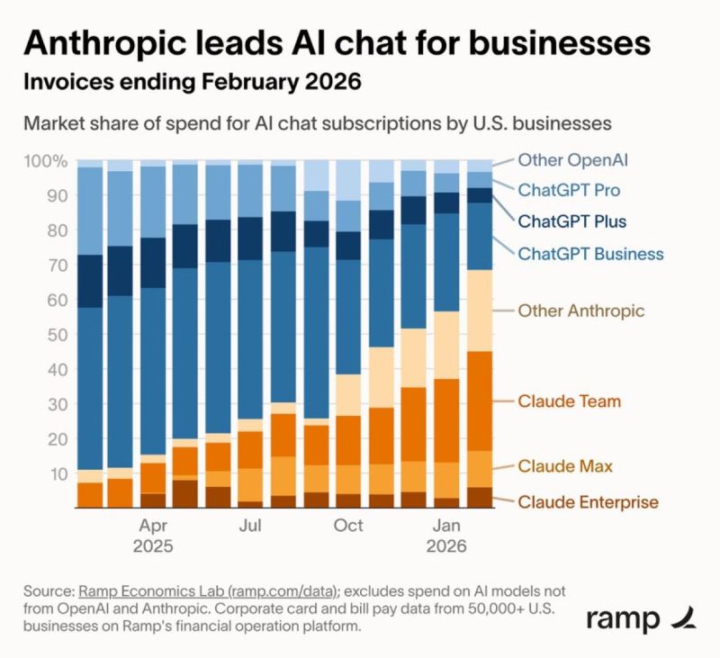 Feb 2025: ChatGPT held 90% of the US business market.