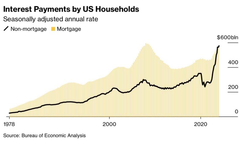 U.S. Households are now spending a record $573.4 billion on non-mortgage interest payments which for the first time in history is roughly the same as mortgage interest payments.
