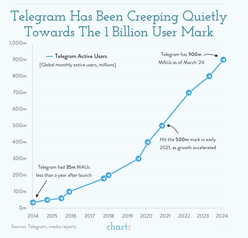 Telegram, a global social media and messaging giant that only ~1 in 4 Americans are actually familiar with, has just reached 900 million monthly active users globally.