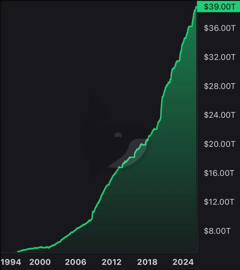 This is not Apple, Tesla or even Nvidia. It’s the U.S. National Debt.