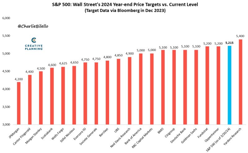 At 5,215, the S&P 500 is already 7.3% above the average 2024 year-end price target from Wall Street strategists (4,861). $SPX