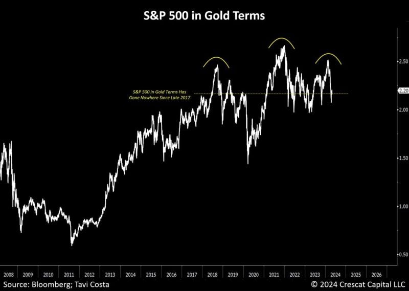 The SP500 in gold terms has gone nowhere since 2017 + it’s hard to ignore this massive head and shoulders taking shape.