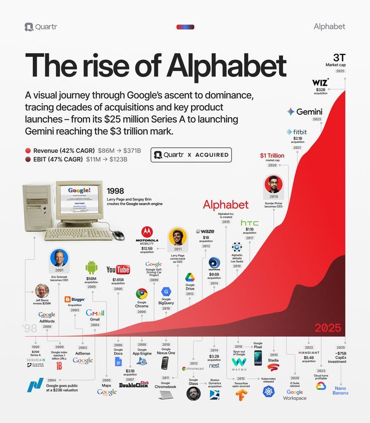 The Rise of Alphabet