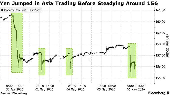 Japan's Ministry of Finance appears to be intervening in currency markets repeatedly: