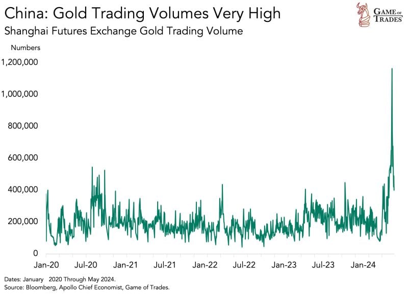 This is a trend worth keeping an eye on. China’s Gold trading volumes have seen a BIG spike.