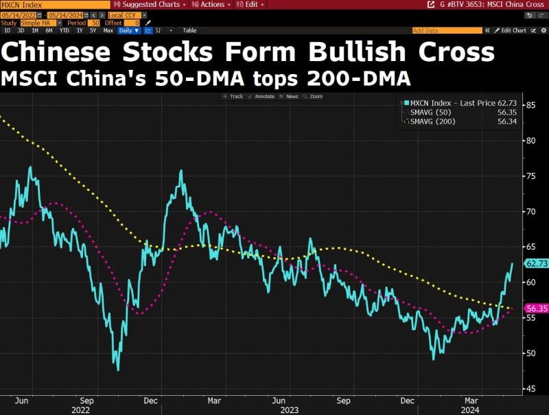 Most-closely watched China stock index just formed the first golden cross in over a year...