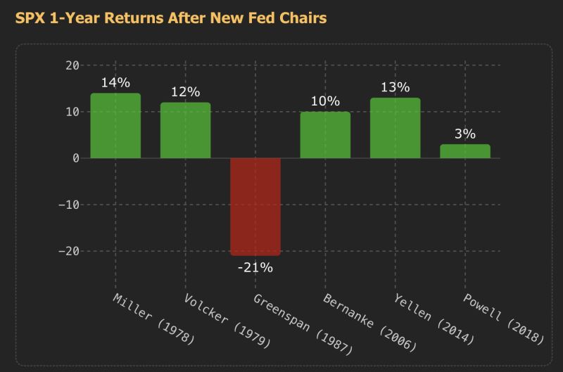 History has been kind to Fed Chairs in their first year. Besides Greenspan, who got handed Black Monday...