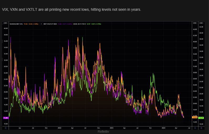 The death of volatility? VIX, VXN and VXTLT are all printing new recent lows, hitting levels not seen in years.