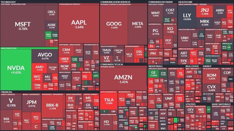 Thursday's US stock market heat map. $NVDA is literally holding up the entire market.