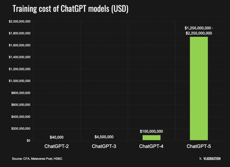 The cost of training the ChatGPT-5 model could range from $1.7 to $2.5 billion, according to HSBC.