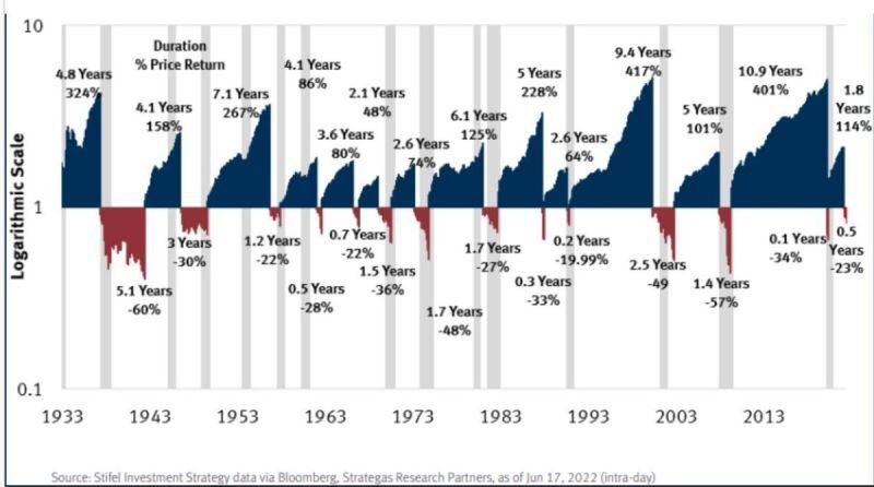 90 years of bull & bear markets: