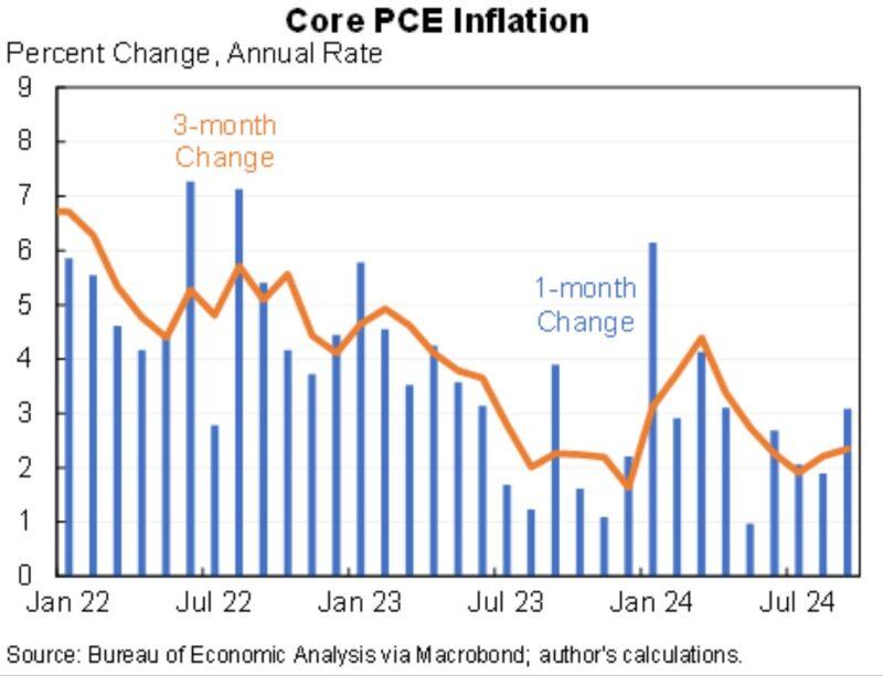 Core PCE is closer to 3 than 2