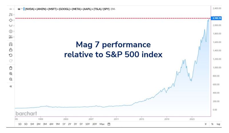 Mag 7 Stocks now outperforming the S&P 500 by the largest margin in history