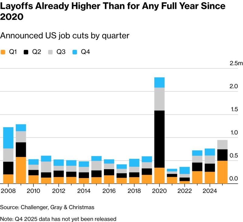 🦔 Layoffs are back — and they’re bigger than you think.