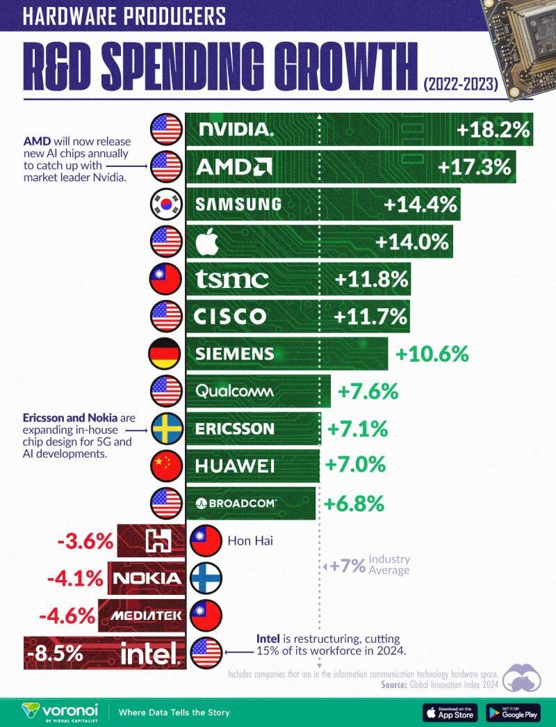 Ranked: Tech Manufacturers by R&D Investment Change in 2023