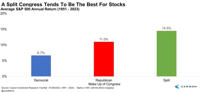 A Split Congress Tends To Be The Best For Stocks