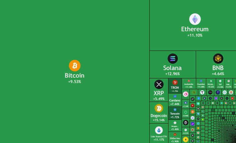 JUST IN: Over $200 billion added to the cryptocurrency market today.