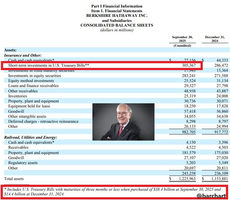 Warren Buffett now owns a staggering 5.6% of the entire U.S. Treasury Bill Market 🚨🚨🚨