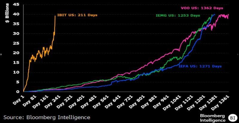 JUST IN: 🚨BlackRock’s Bitcoin ETF has hit $40 billion in assets in a record time 🚀 The most successful ETF launch ever