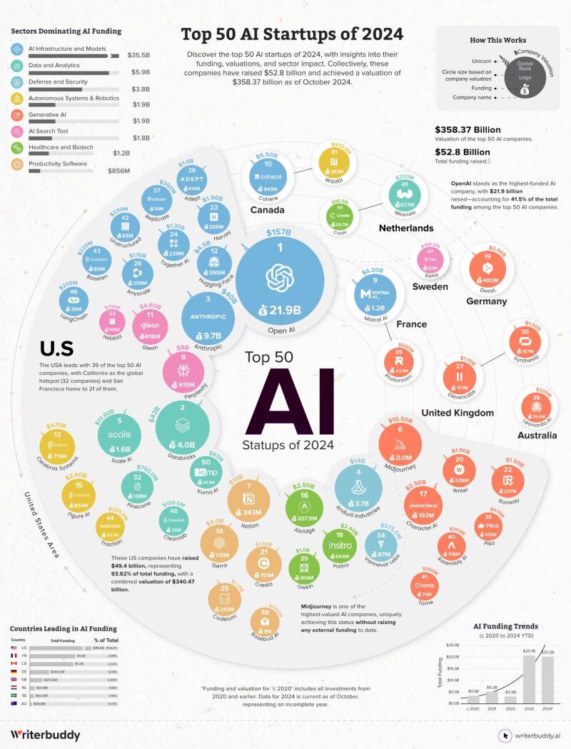 The Top 50 AI startups 2024 by WriterBuddy & Sujan Sarkar